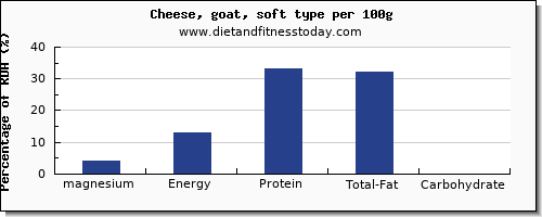 magnesium and nutrition facts in goats cheese per 100g